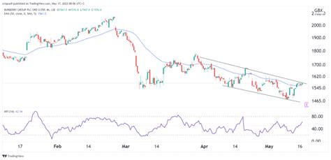 burberry share price forecast